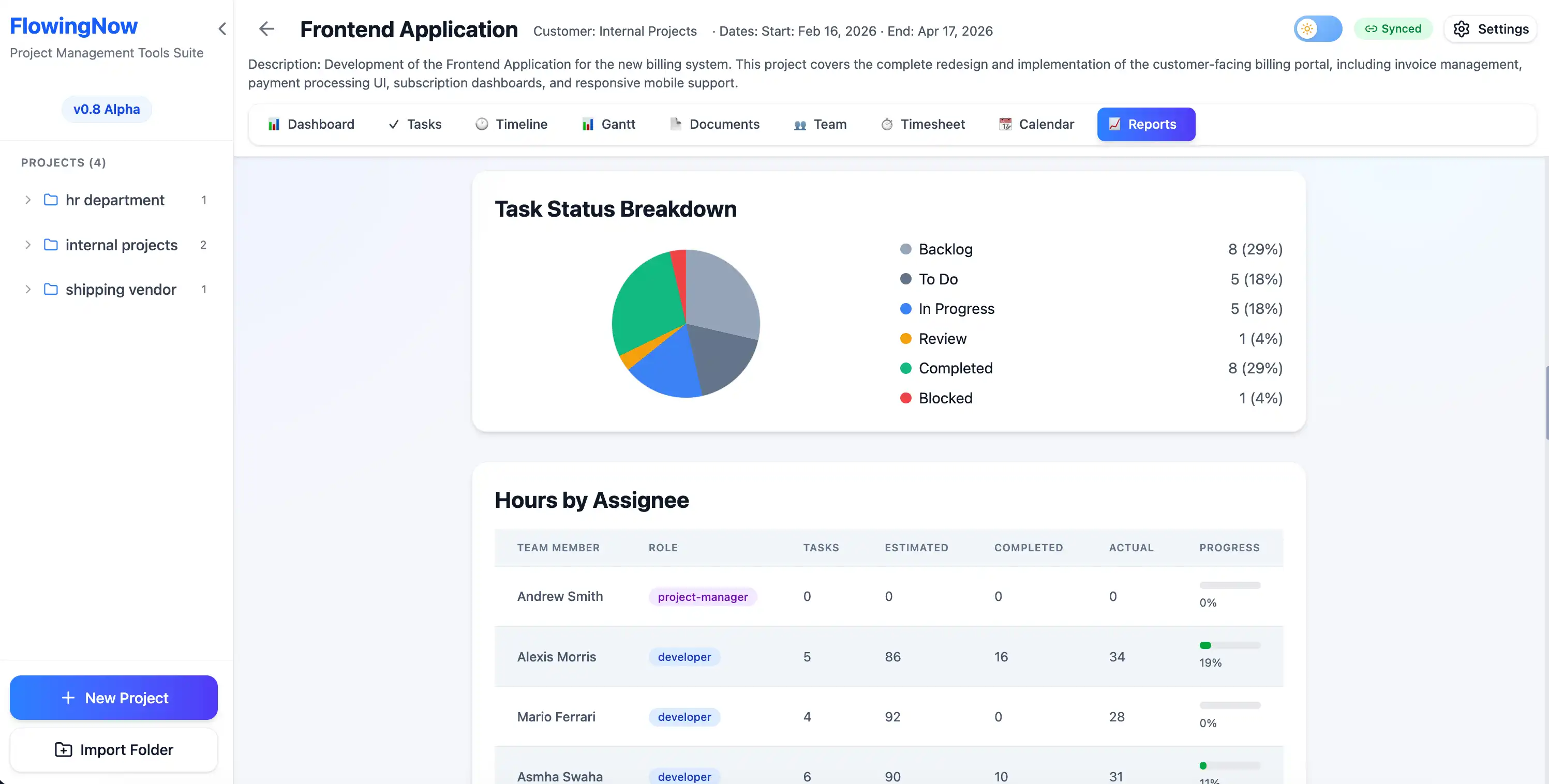 FlowingNow reports view showing task distribution charts, budget breakdown, and team performance